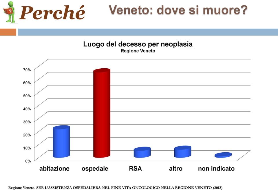 40% 30% 20% 10% 0% abitazione ospedale RSA altro non indicato