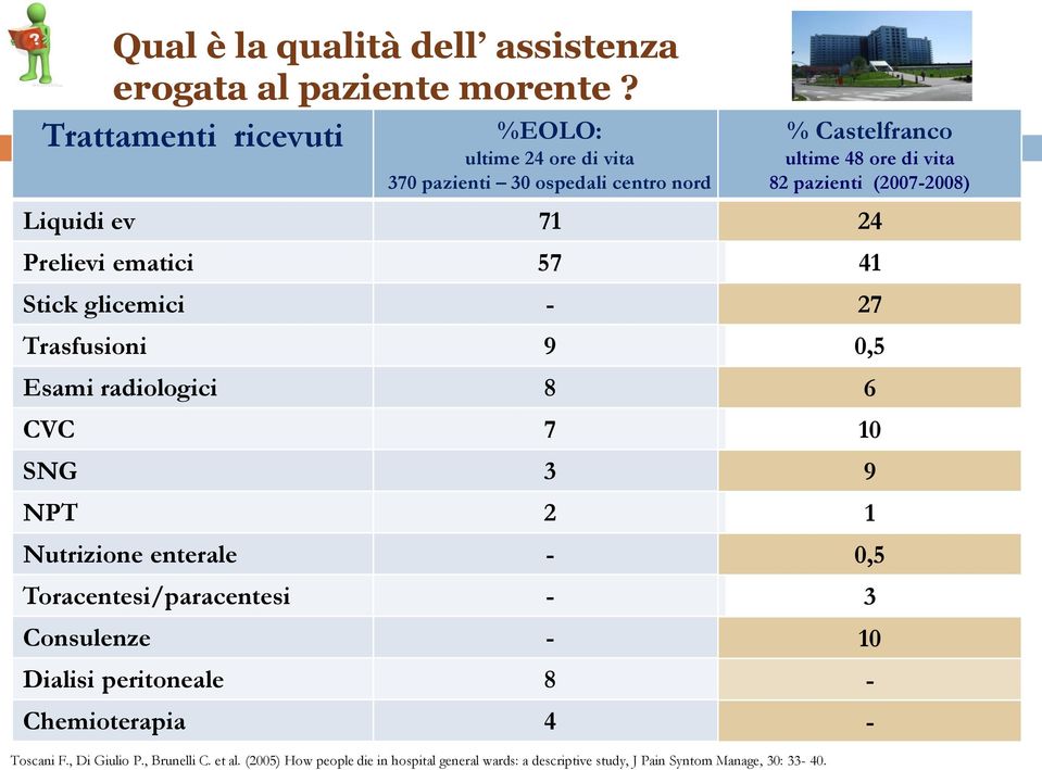 Trasfusioni 9 Esami radiologici 8 CVC 7 SNG 3 NPT 2 Nutrizione enterale - Toracentesi/paracentesi - Consulenze - Dialisi peritoneale 8 Chemioterapia