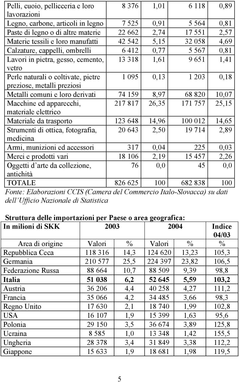 1 203 0,18 preziose, metalli preziosi Metalli comuni e loro derivati 74 159 8,97 68 820 10,07 Macchine ed apparecchi, 217 817 26,35 171 757 25,15 materiale elettrico Materiale da trasporto 123 648