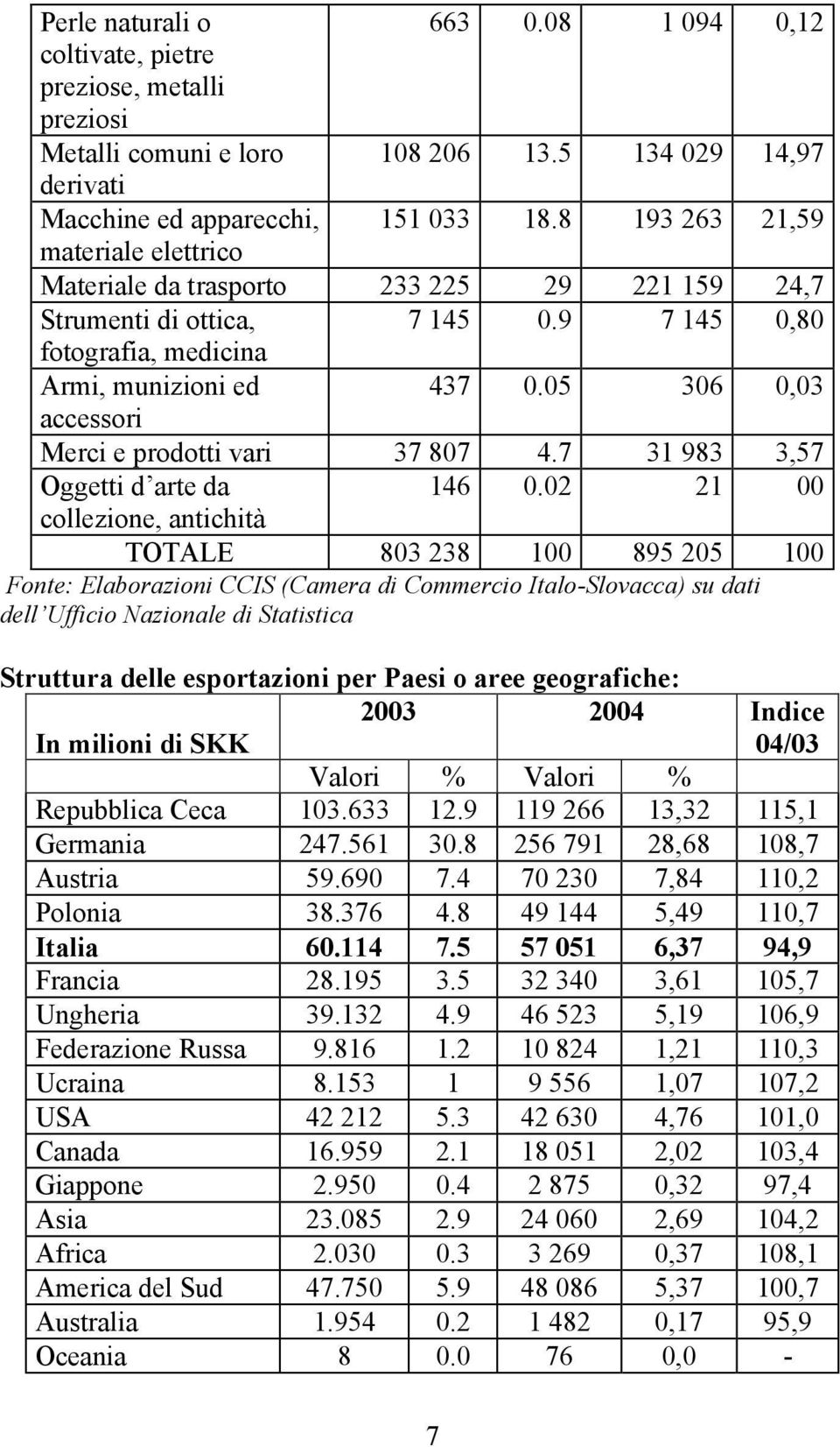 05 306 0,03 accessori Merci e prodotti vari 37 807 4.7 31 983 3,57 Oggetti d arte da 146 0.