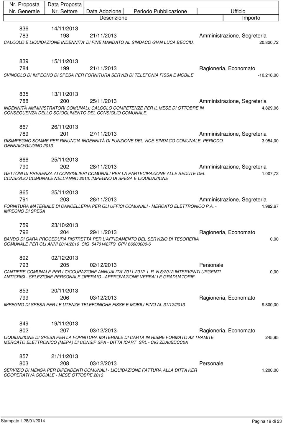 218,00 835 13/11/2013 788 200 25/11/2013 INDENNITÀ AMMINISTRATORI COMUNALI: CALCOLO COMPETENZE PER IL MESE DI OTTOBRE IN 4.829,06 CONSEGUENZA DELLO SCIOGLIMENTO DEL CONSIGLIO COMUNALE.