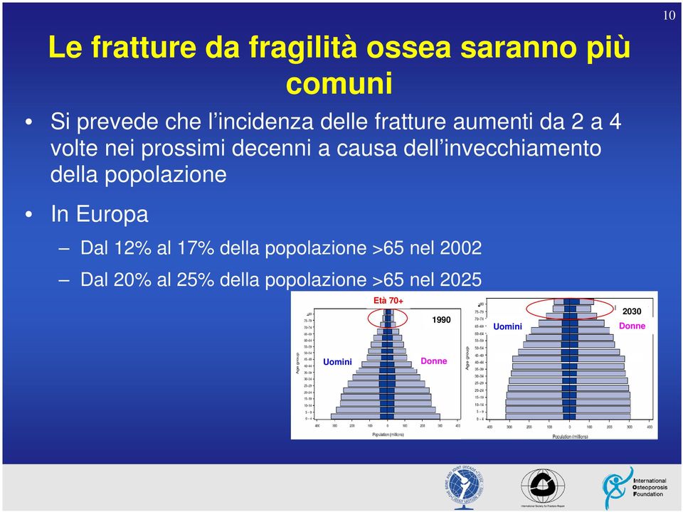 della popolazione 10 In Europa Dal 12% al 17% della popolazione >65 nel 2002 Dal