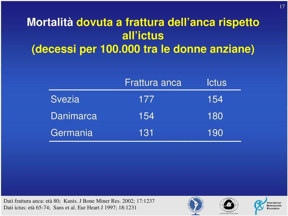 154 180 Germania 131 190 Dati frattura anca: età 80; Kanis.