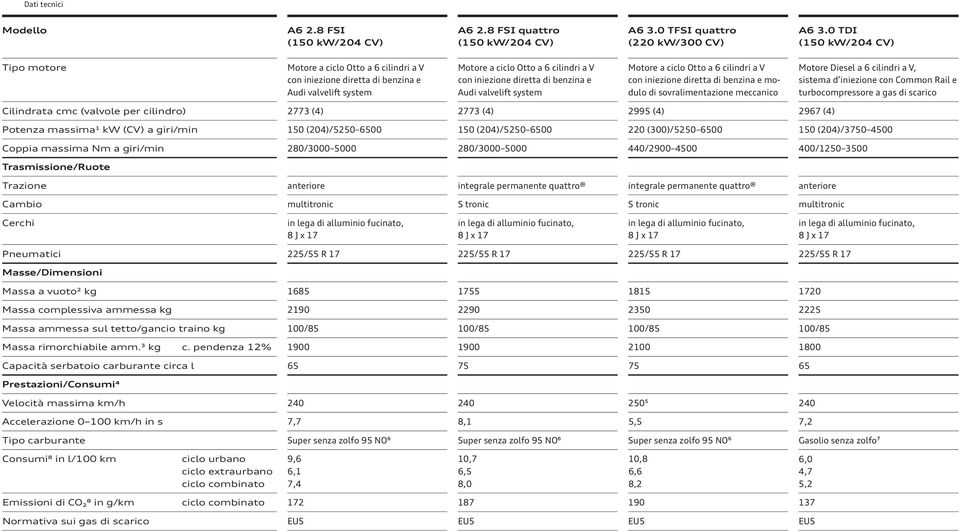 Audi valvelift system Motore a ciclo Otto a 6 cilindri a V con iniezione diretta di benzina e modulo di sovralimentazione meccanico Motore Diesel a 6 cilindri a V, sistema d iniezione con Common Rail