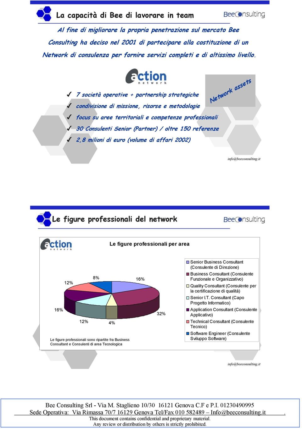 7 società operative + partnership strategiche condivisione di missione, risorse e metodologie Network assets focus su aree territoriali e competenze professionali 30 Consulenti Senior (Partner) /