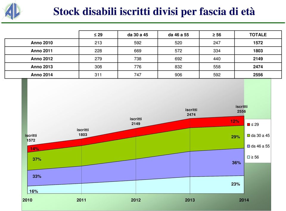 832 558 2474 Anno 2014 311 747 906 592 2556 iscritti 1572 14% iscritti 1803 iscritti 2149 iscritti