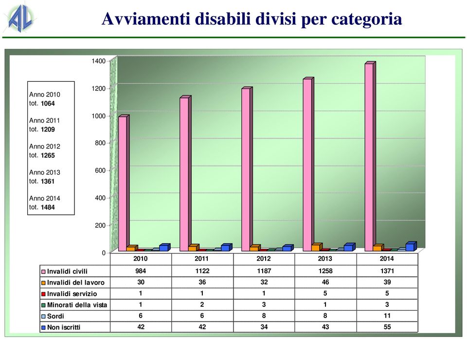 1484 1200 1000 800 600 400 200 0 2010 2011 2012 2013 2014 Invalidi civili 984 1122 1187 1258
