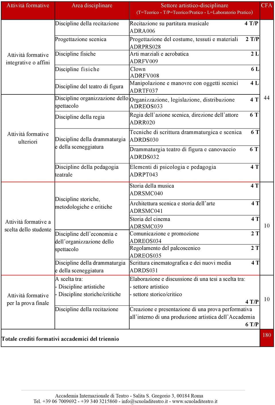 ADRFV008 Discipline del teatro di figura Manipolazione e manovre con oggetti scenici 4 L ADRTF037 Discipline organizzazione dello Organizzazione, legislazione, distribuzione spettacolo ADREOS033