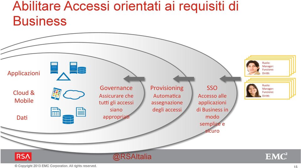 siano appropria, Provisioning Automa,ca assegnazione degli accessi SSO Accesso