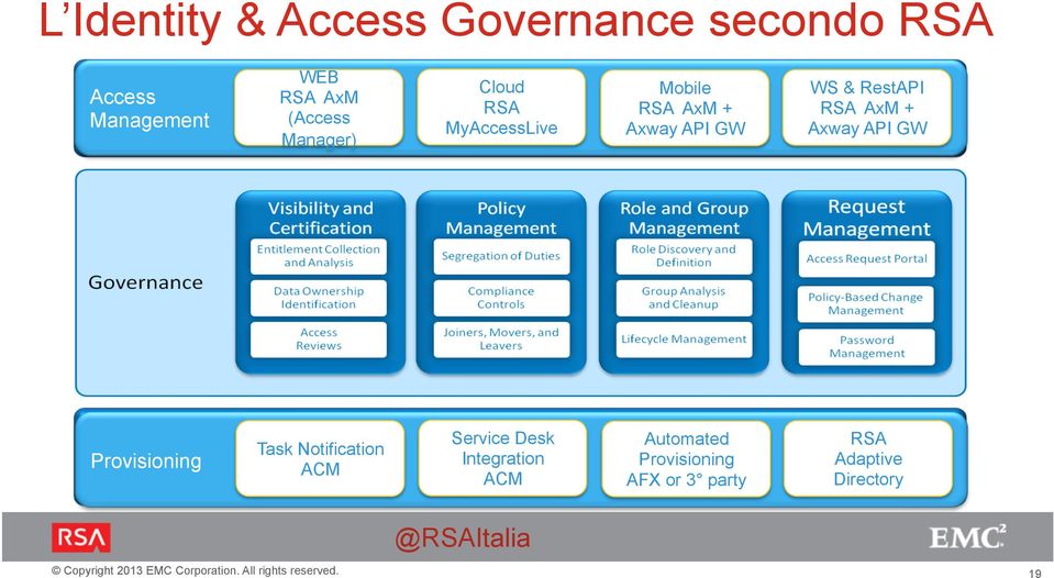 RestAPI RSA AxM + Axway API GW Provisioning Task Notification ACM Service