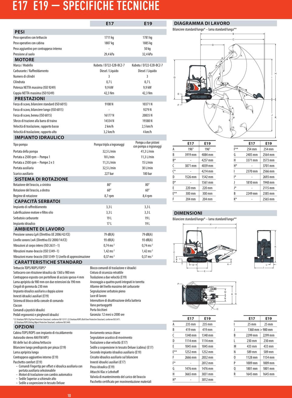 km/h 3,2 km/h 10371 N 9279 N 20835 N 19380 N 2,5 km/h 4 km/h Pompa tripla a ingranaggi 32,5 L/min 10 L/min 11,3 L/min 32,5 L/min 227 bar Pompa a due pistoni con pompa a ingranaggi 41,3 L/min 11,3