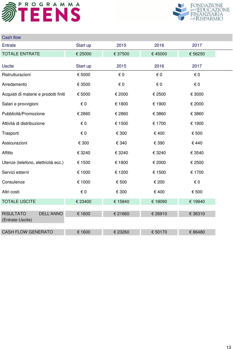 Trasporti 0 300 400 500 Assicurazioni 300 340 390 440 Affitto 3240 3240 3240 3540 Utenze (telefono, elettricità ecc.