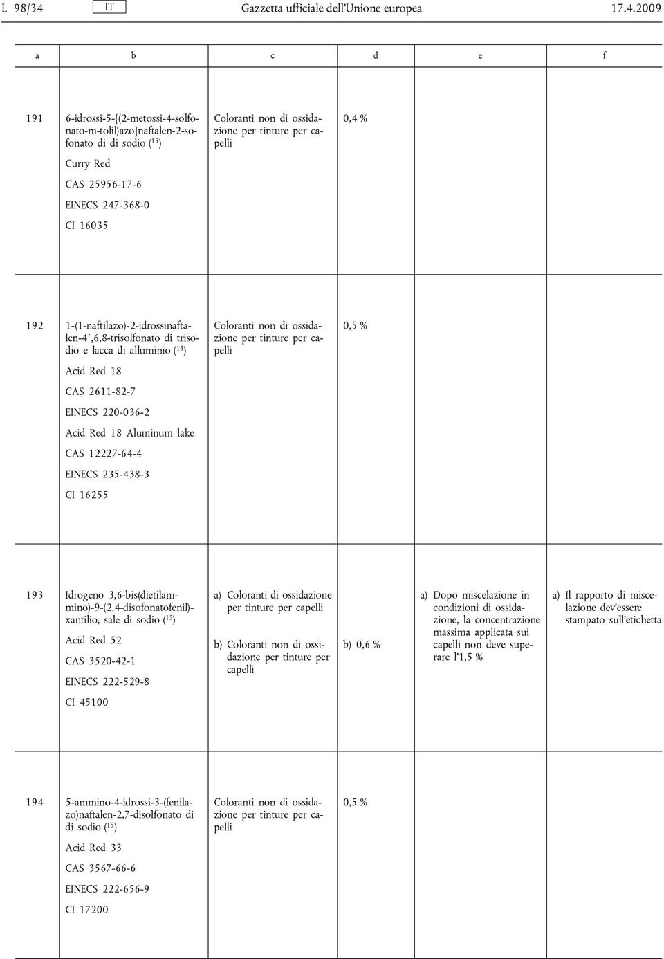 2009 191 6-idrossi-5-[(2-metossi-4-solfonato-m-tolil)azo]naftalen-2-sofonato di di sodio ( 15 ) 0,4 % Curry Red CAS 25956-17-6 EINECS 247-368-0 CI 16035 192