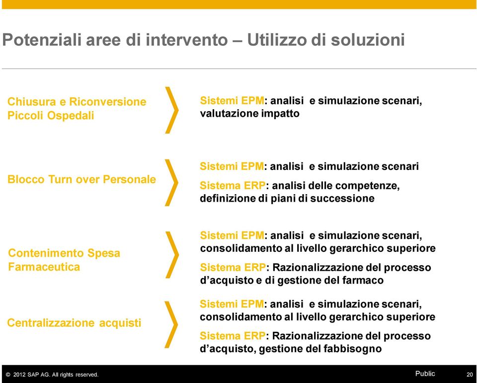 acquisti Sistemi EPM: analisi e simulazione scenari, consolidamento al livello gerarchico superiore Sistema ERP: Razionalizzazione del processo d acquisto e di gestione del