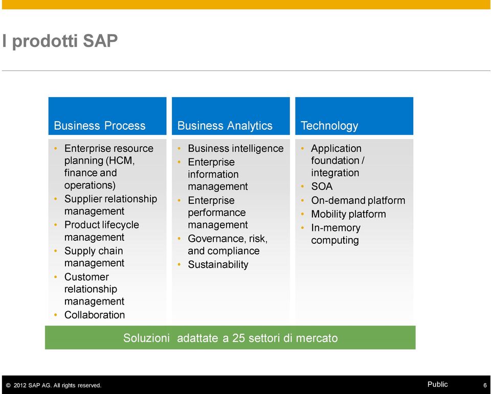 intelligence Enterprise information management Enterprise performance management Governance, risk, and compliance Sustainability