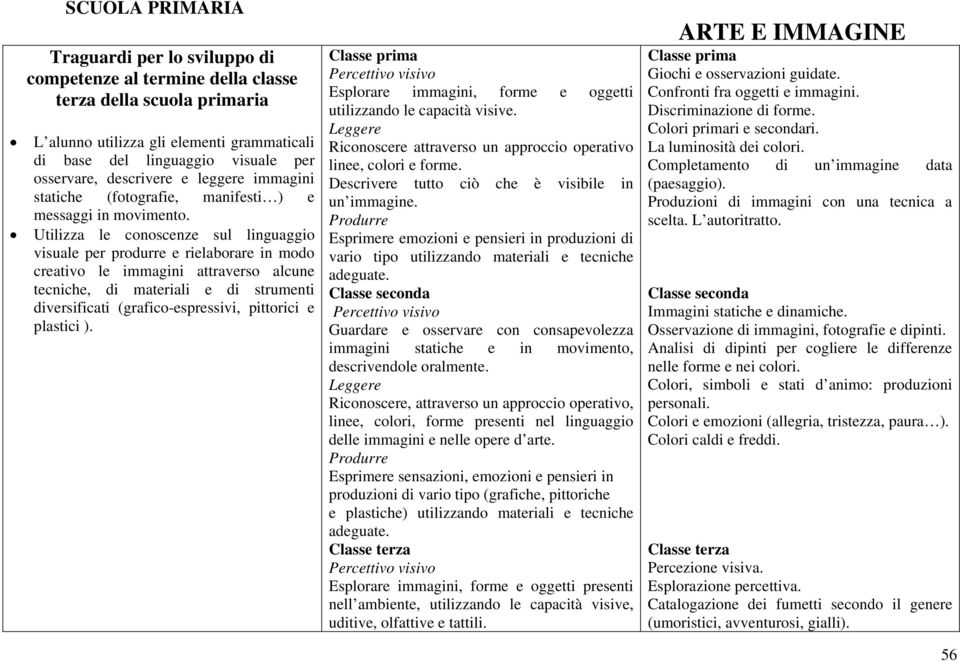 Utilizza le conoscenze sul linguaggio visuale per produrre e rielaborare in modo creativo le immagini attraverso alcune tecniche, di materiali e di strumenti diversificati (grafico-espressivi,