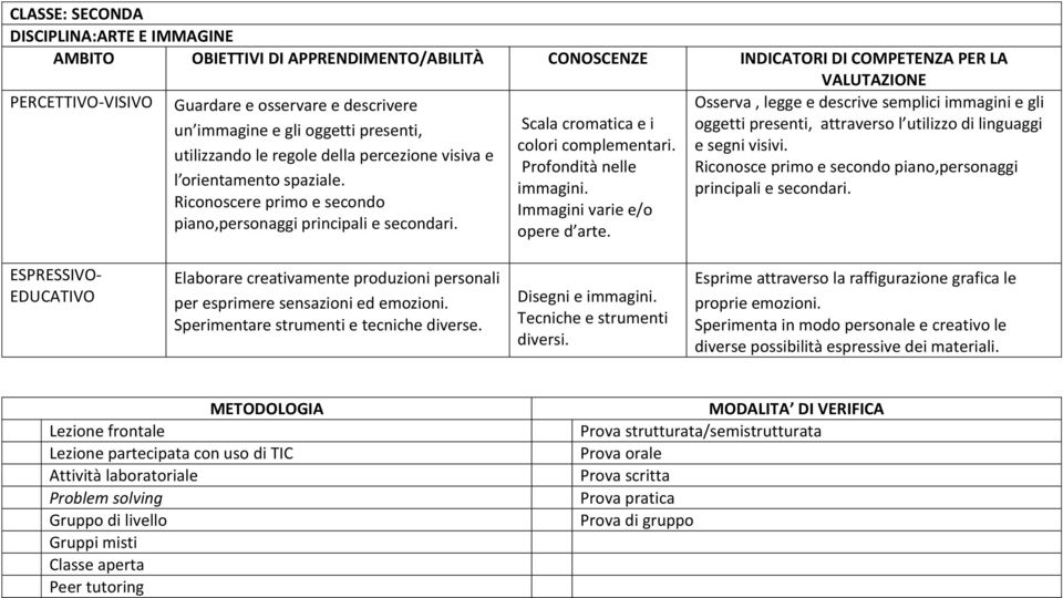 Osserva, legge e descrive semplici immagini e gli oggetti presenti, attraverso l utilizzo di linguaggi e segni visivi. Riconosce primo e secondo piano,personaggi principali e secondari.