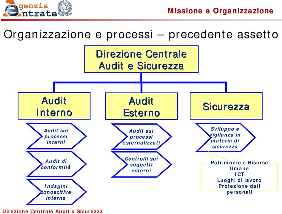 Audit Esterno Audit sui processi esternalizzati Controlli sui soggetti esterni Sicurezza Sviluppo e