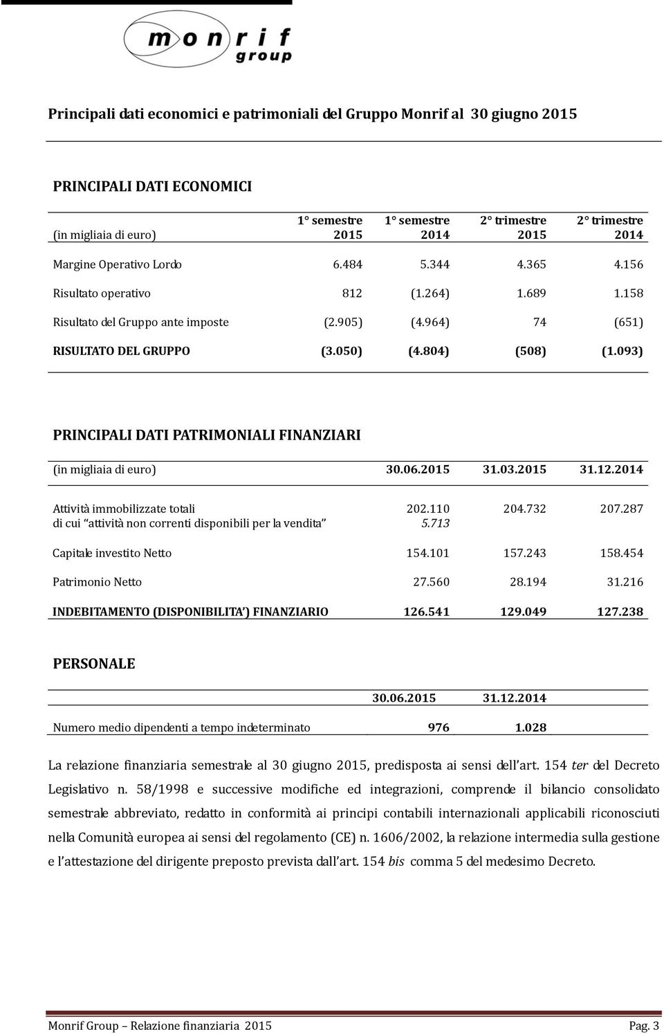 093) PRINCIPALI DATI PATRIMONIALI FINANZIARI (in migliaia di euro) 30.06.2015 31.03.2015 31.12.2014 Attività immobilizzate totali di cui attività non correnti disponibili per la vendita 202.110 5.