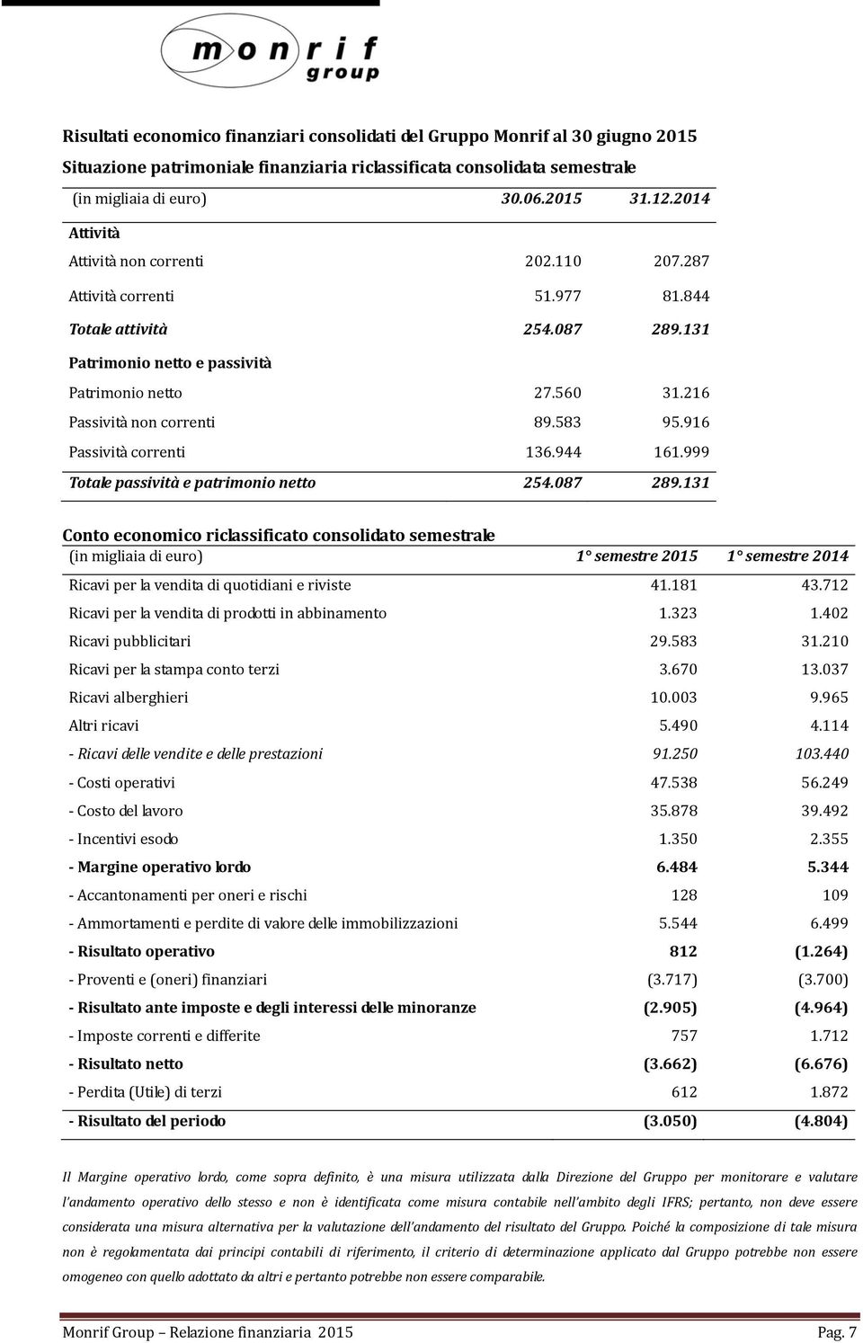 216 Passività non correnti 89.583 95.916 Passività correnti 136.944 161.999 Totale passività e patrimonio netto 254.087 289.