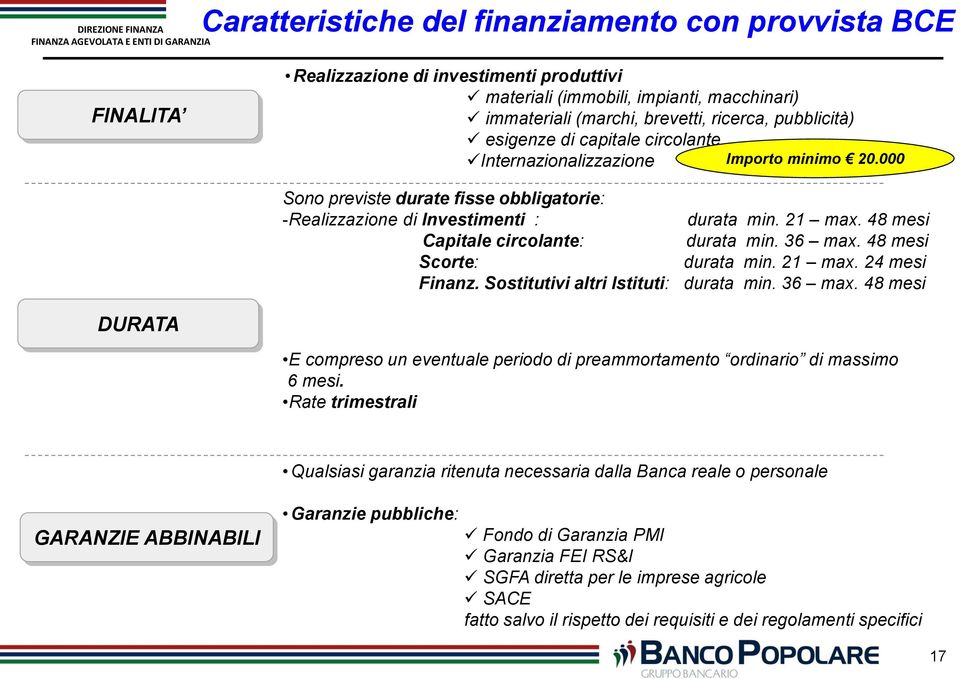 48 mesi Capitale circolante: durata min. 36 max. 48 mesi Scorte: durata min. 21 max. 24 mesi Finanz. Sostitutivi altri Istituti: durata min. 36 max. 48 mesi E compreso un eventuale periodo di preammortamento ordinario di massimo 6 mesi.