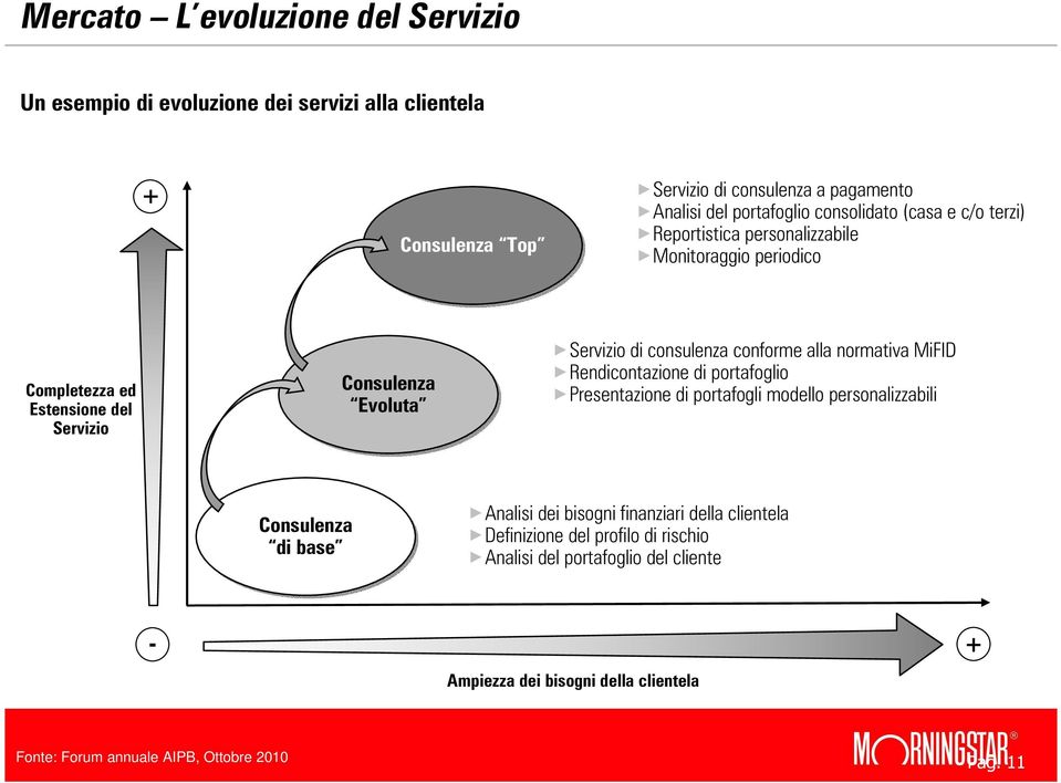 clientela Servizio di consulenza a pagamento Analisi del portafoglio consolidato (casa e c/o terzi) Reportistica personalizzabile Monitoraggio periodico Servizio di