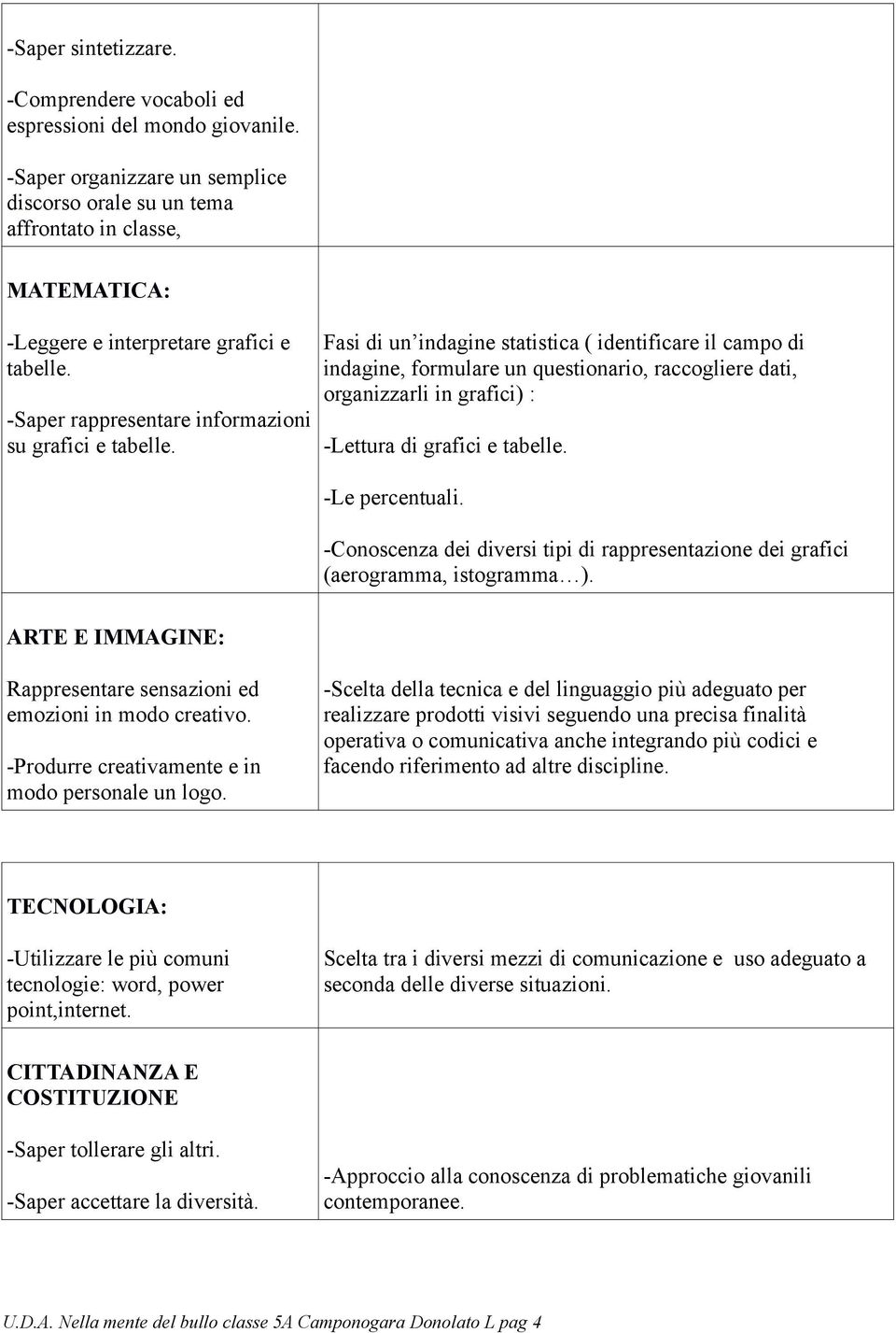 -Lettura di grafici e tabelle. -Le percentuali. -Cnscenza dei diversi tipi di rappresentazine dei grafici (aergramma, istgramma ). ARTE E IMMAGINE: Rappresentare sensazini ed emzini in md creativ.