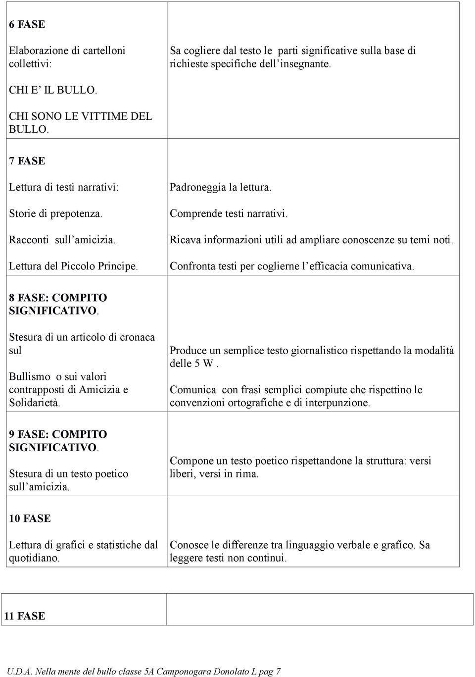 Lettura del Piccl Principe. Cnfrnta testi per cglierne l efficacia cmunicativa. 8 FASE: COMPITO SIGNIFICATIVO. Stesura di un articl di crnaca sul Bullism sui valri cntrappsti di Amicizia e Slidarietà.