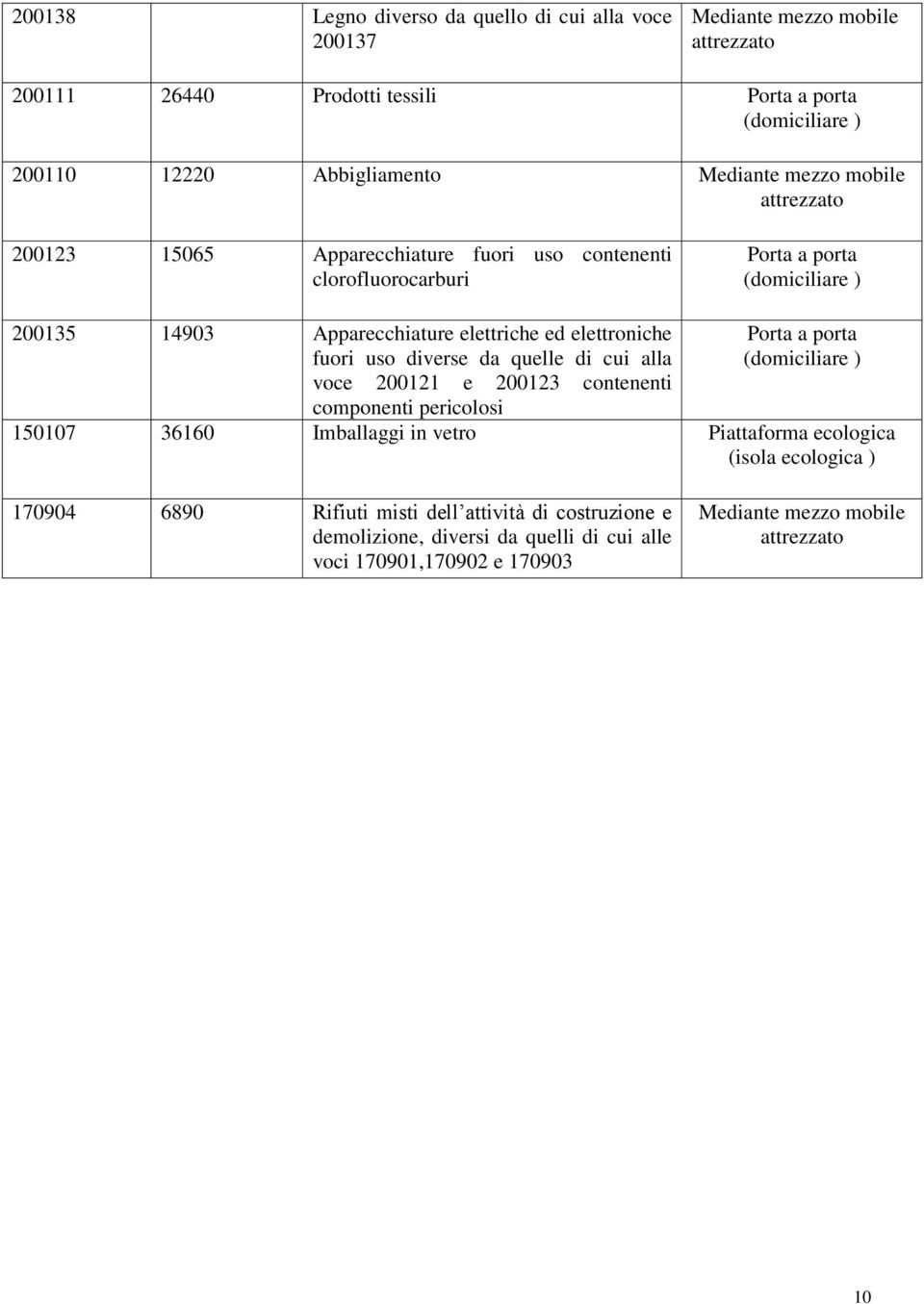 quelle di cui alla voce 200121 e 200123 contenenti componenti pericolosi 150107 36160 Imballaggi in vetro Piattaforma ecologica