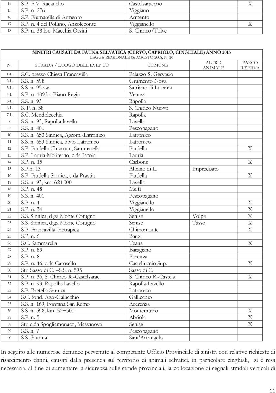 Gervasio 2-L S.S. n. 598 Grumento Nova 3-L S.S. n. 95 var Satriano di Lucania 4-L S.P. n. 109 lo. Piano Regio Venosa 5-L S.S. n. 93 Rapolla 6-L S. P. n. 38 S. Chirico Nuovo 7-L S.C. Mendolecchia Rapolla 8 S.