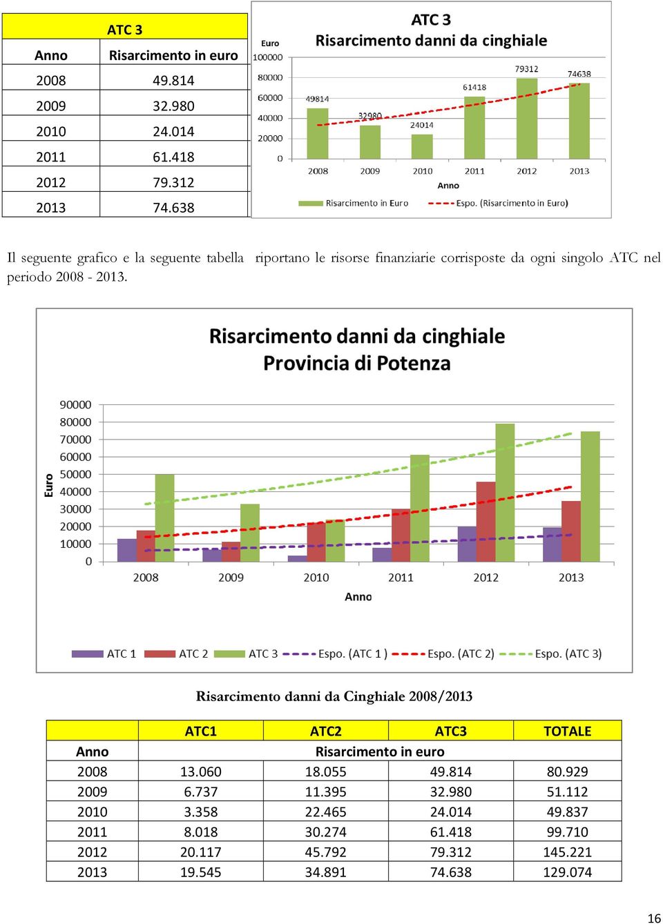 2008-2013. Risarcimento danni da Cinghiale 2008/2013 ATC1 ATC2 ATC3 TOTALE Anno Risarcimento in euro 2008 13.060 18.055 49.814 80.