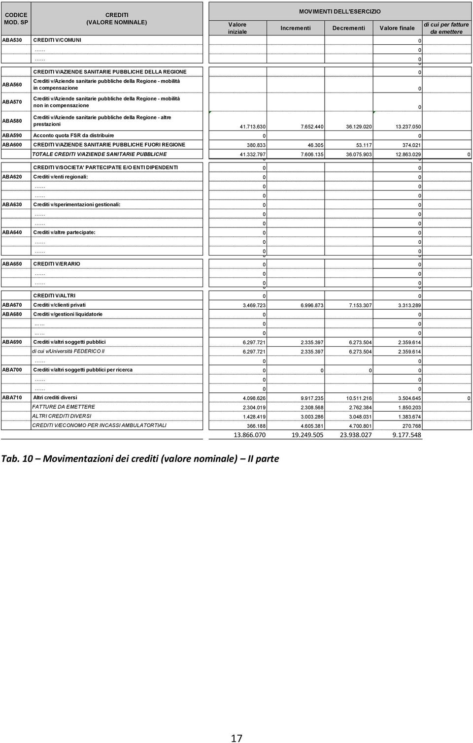 SANITARIE PUBBLICHE DELLA REGIONE 0 Crediti v/aziende sanitarie pubbliche della Regione mobilità in compensazione 0 Crediti v/aziende sanitarie pubbliche della Regione mobilità non in compensazione 0