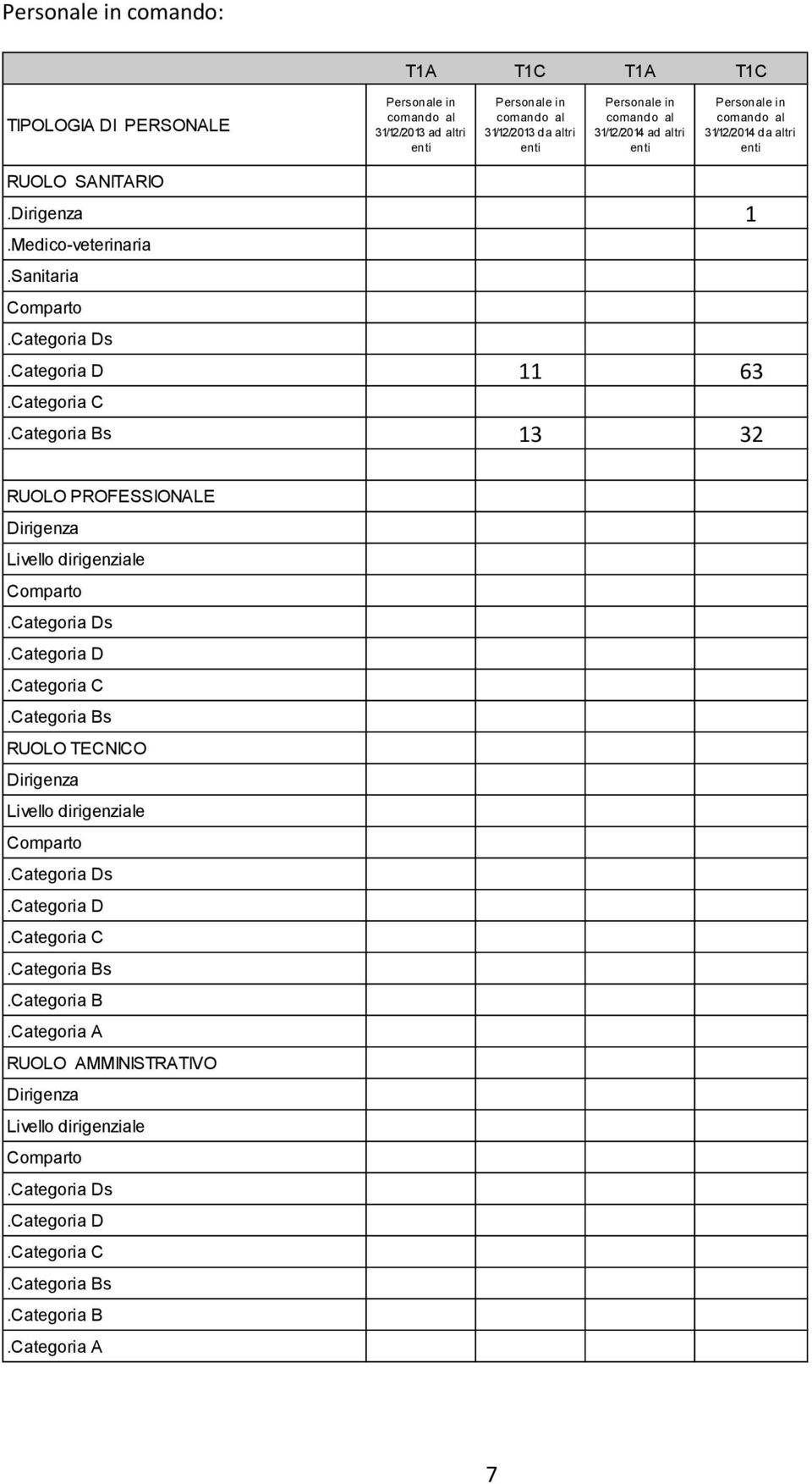 Categoria Bs 13 32 RUOLO PROFESSIONALE Dirigenza Livello dirigenziale Comparto.Categoria Ds.Categoria D.Categoria C.Categoria Bs RUOLO TECNICO Dirigenza Livello dirigenziale Comparto.