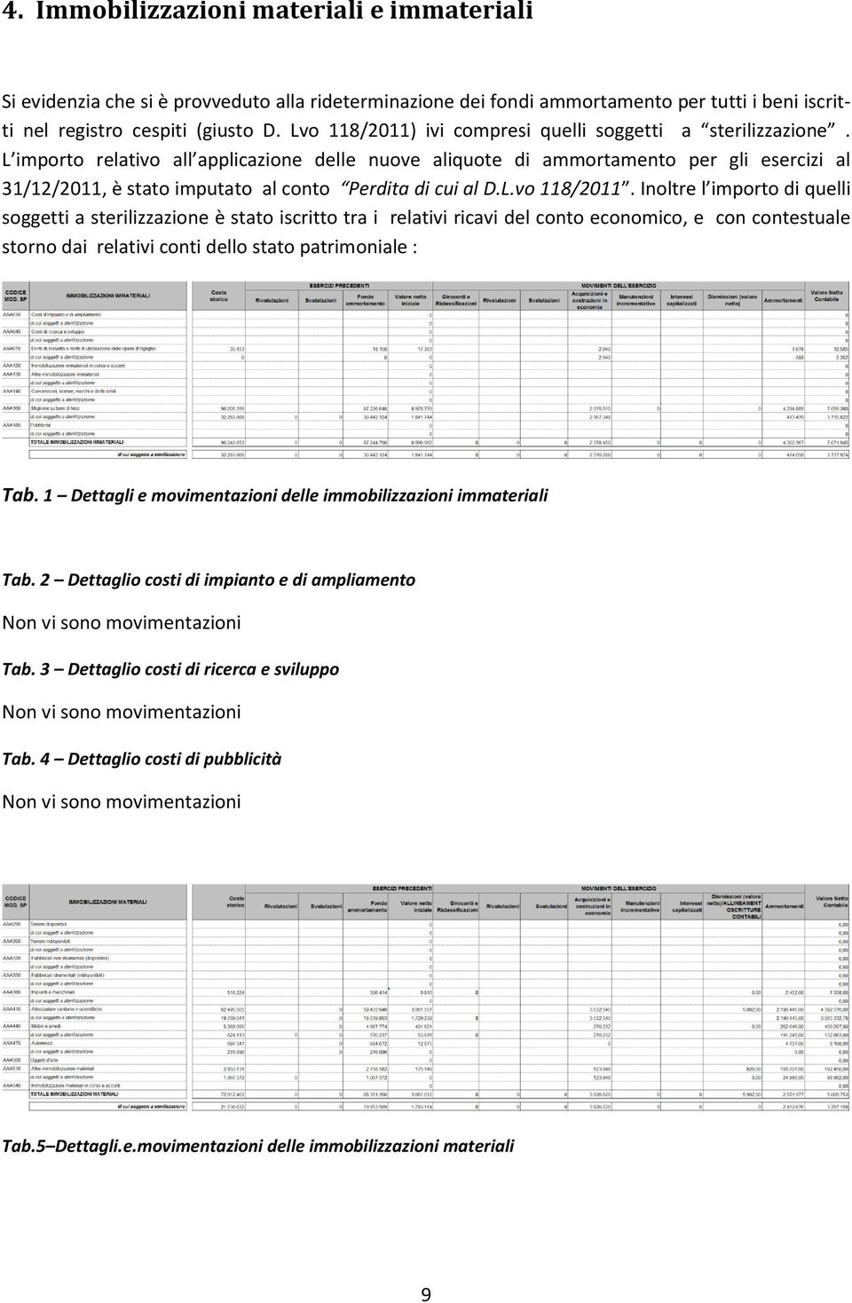 L importo relativo all applicazione delle nuove aliquote di ammortamento per gli esercizi al 31/12/2011, è stato imputato al conto Perdita di cui al D.L.vo 118/2011.