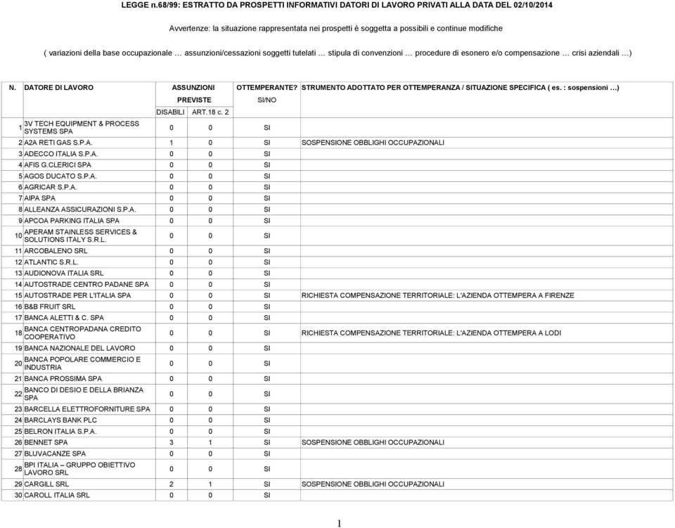 variazioni della base occupazionale assunzioni/cessazioni soggetti tutelati stipula di convenzioni procedure di esonero e/o compensazione crisi aziendali ) N. DATORE DI LAVORO ASSUNZIONI OTTEMPERANTE?