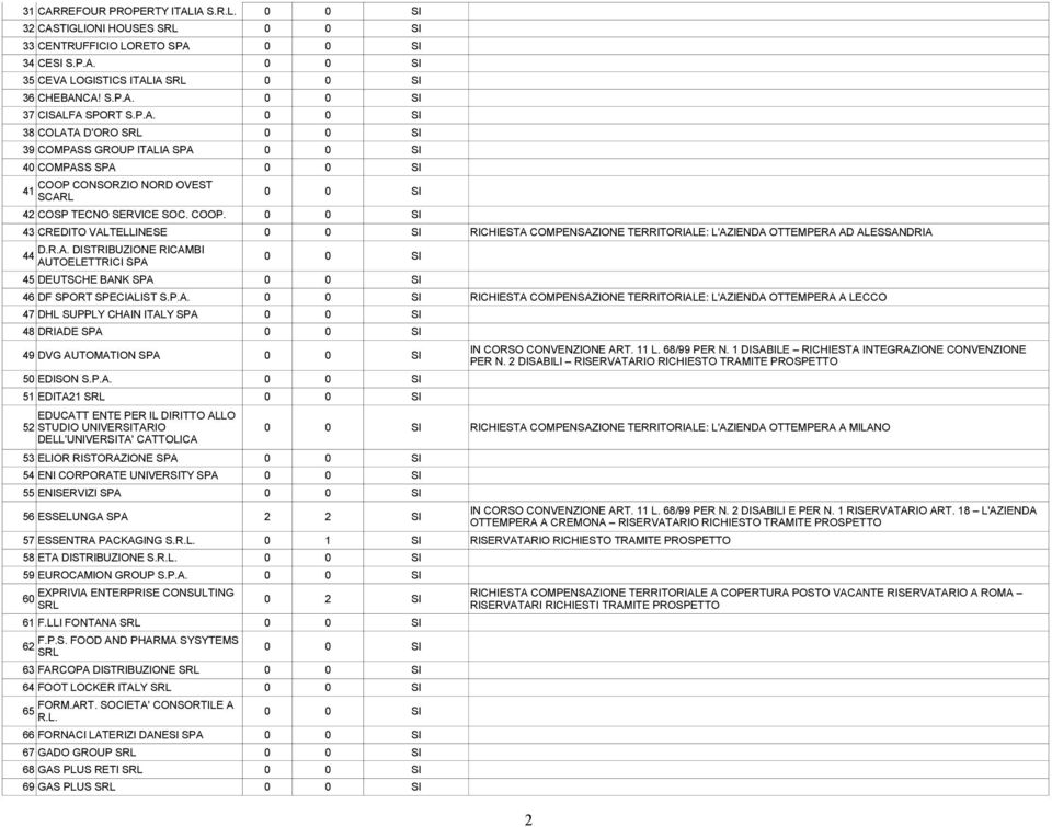 P.A. 51 EDITA21 EDUCATT ENTE PER IL DIRITTO ALLO 52 STUDIO UNIVERSITARIO RICHIESTA COMPENSAZIONE TERRITORIALE: L'AZIENDA OTTEMPERA A MILANO DELL'UNIVERSITA' CATTOLICA 53 ELIOR RISTORAZIONE 54 ENI