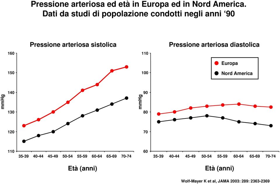 diastolica 160 110 Europa 150 100 Nord America mmhg 140 130 mmhg 90 80 120 70 110 35-39 40-44 45-49