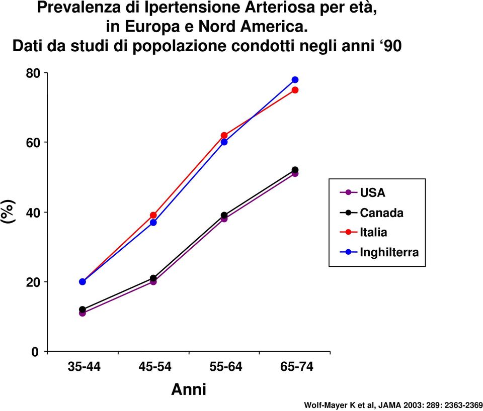 Dati da studi di popolazione condotti negli anni 90 80 60 (%)
