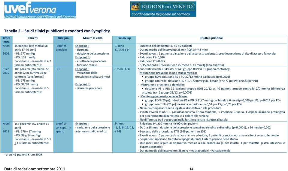 farmaci) - PS: 178 mmhg - PD: 97/98 mmhg nonostante una media di 5 farmaci antipertensivi 153 pazienti* (57 anni ± 11 anni) - PS: 176 + 17 mmhg - PD: 98 + 14 mmhg nonostante una media di 5.1 + 1.