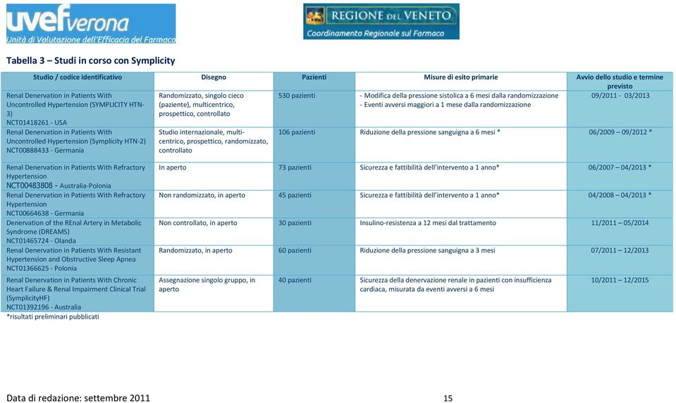 randomizzazione - Eventi avversi maggiori a 1 mese dalla randomizzazione 09/2011-03/2013 Renal Denervation in Patients With Uncontrolled Hypertension (Symplicity HTN-2) NCT00888433 - Germania Studio