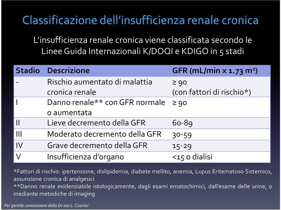 73m 2 ) - Rischio aumentato di malattia cronica renale 90 (con fattori di rischio*) I Danno renale** con GFR normale 90 o aumentata II Lieve decremento della GFR 60-89 III Moderato