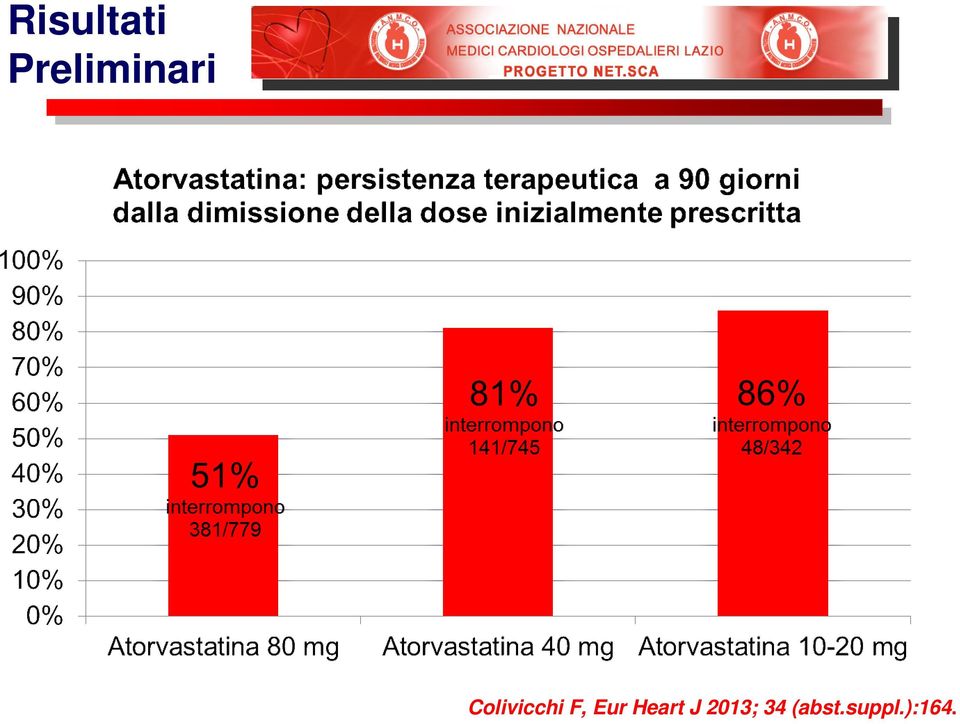 Colivicchi F, Eur