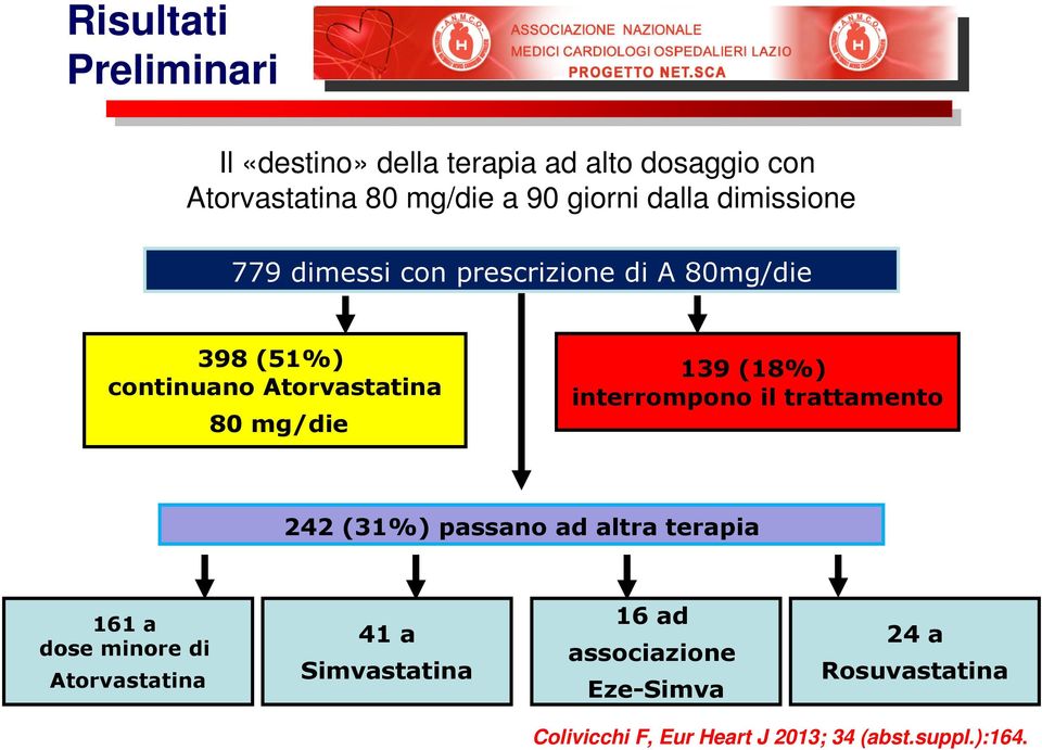 (18%) interrompono il trattamento 242 (31%) passano ad altra terapia 161 a dose minore di Atorvastatina 41 a