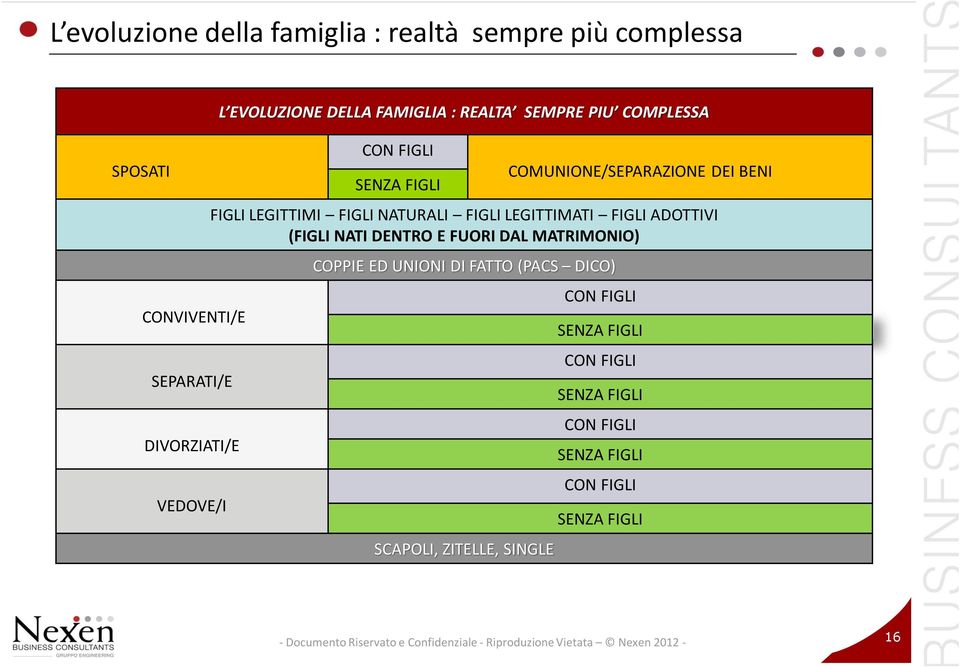 LEGITTIMATI FIGLI ADOTTIVI (FIGLI NATI DENTRO E FUORI DAL MATRIMONIO) COPPIE ED UNIONI DI FATTO (PACS DICO) SCAPOLI, ZITELLE, SINGLE CON