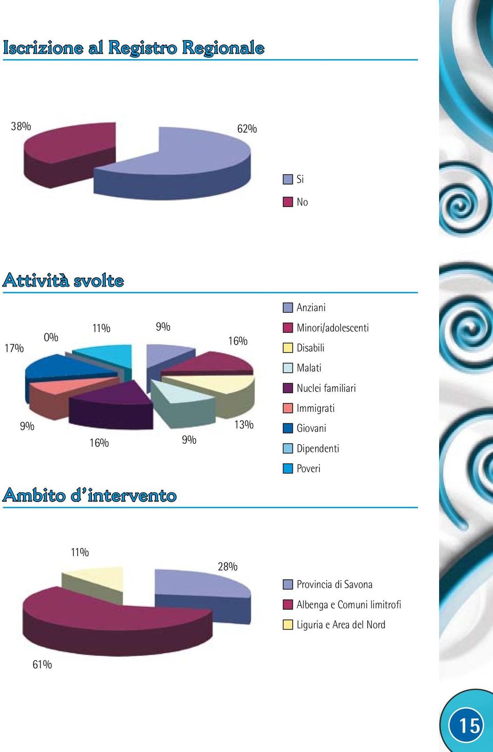 16% 9% 13% Immigrati Giovani Dipendenti Poveri Ambito d intervento 11%