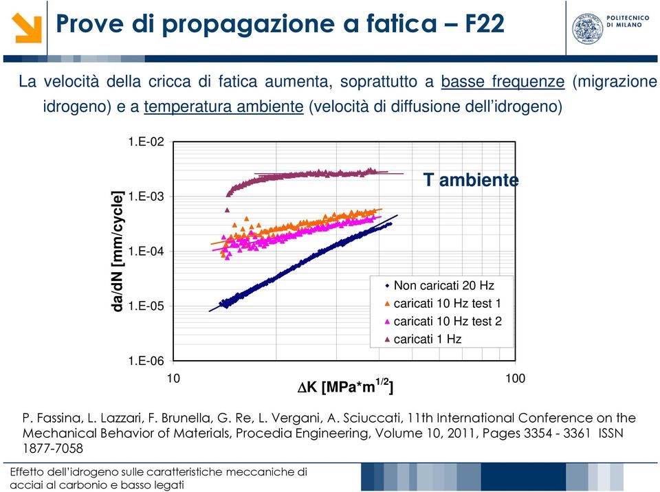 E-05 T ambiente Non caricati 20 Hz caricati 10 Hz test 1 caricati 10 Hz test 2 caricati 1 Hz 1.E-06 10 100 K [MPa*m 1/2 ] P. Fassina, L.