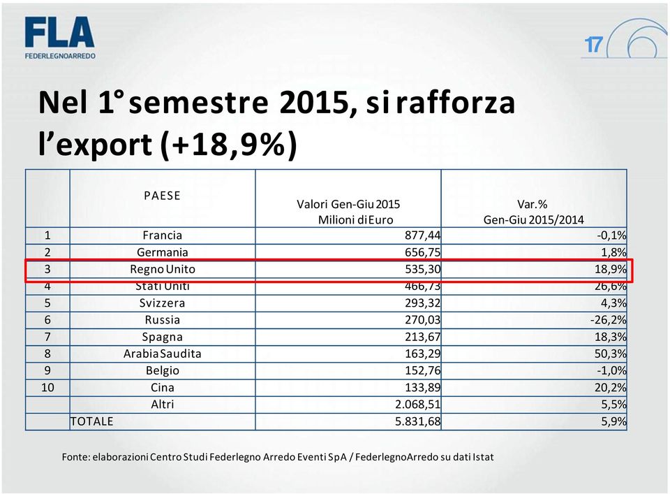 Svizzera 293,32 4,3% 6 Russia 270,03-26,2% 7 Spagna 213,67 18,3% 8 ArabiaSaudita 163,29 50,3% 9 Belgio 152,76-1,0% 10 Cina