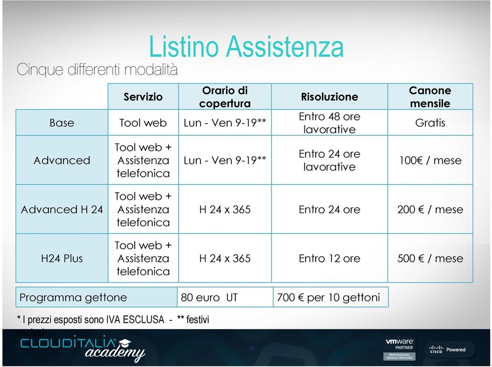 mese Advanced H 24 H24 Plus Tool web + Assistenza telefonica Tool web + Assistenza telefonica H 24 x 365 Entro 24 ore 200 / mese H