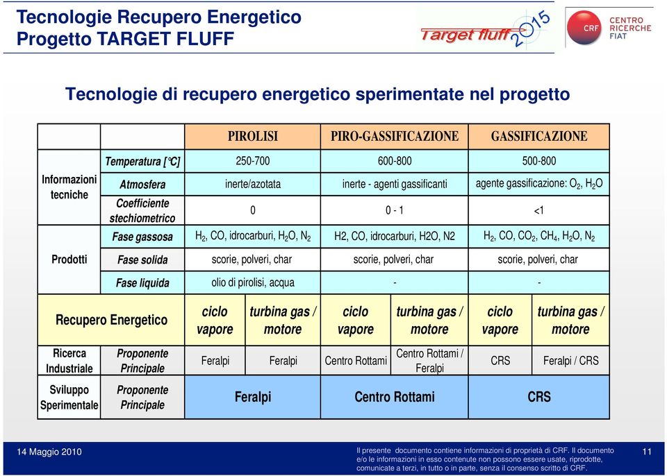 gassificazione: O 2, H 2 O <1 H 2, CO, CO 2, CH 4, H 2 O, N 2 Prodotti Fase solida scorie, polveri, char scorie, polveri, char scorie, polveri, char Fase liquida olio di pirolisi, acqua - - Recupero