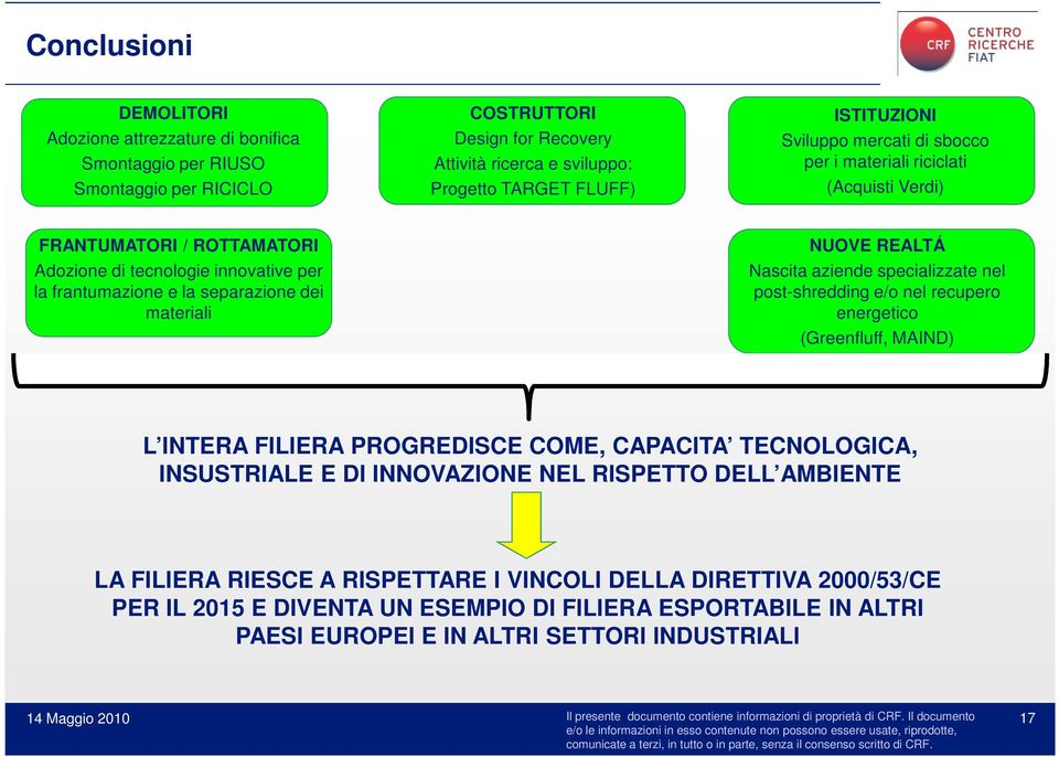 NUOVE REALTÁ Nascita aziende specializzate nel post-shredding e/o nel recupero energetico (Greenfluff, MAIND) L INTERA FILIERA PROGREDISCE COME, CAPACITA TECNOLOGICA, INSUSTRIALE E DI INNOVAZIONE